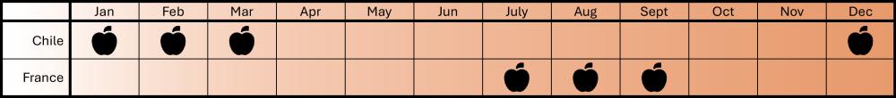 Apricot Seasonal Calendar & Origins