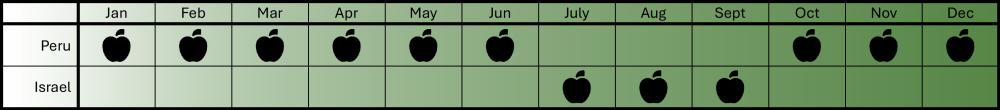 Avocado Seasonal Calendar & Origins