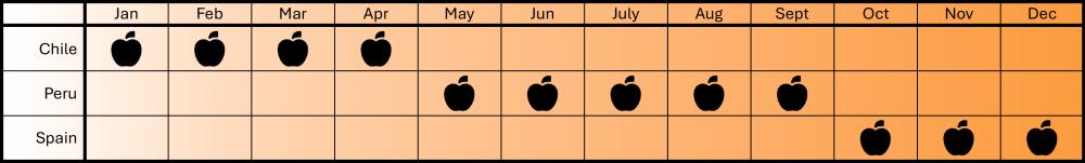 Clementine Seasonal Calendar & Origin