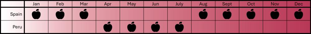 Passion Fruit Seasonal Calendar & Origins