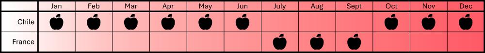 Pink Lady Seasonal Fruit Calendar & Origins
